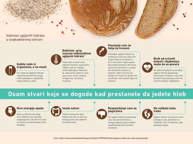 Hleb, testenina i ugljeni hidrati – koliko su zaista neophodni?